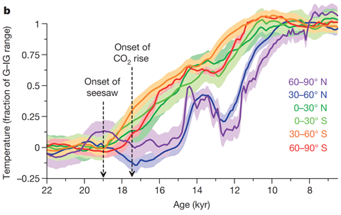 Figure 4. Temperature increase by region. From Shakun et al., 2012.