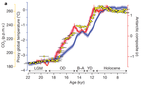 Figure 3. CO2 (yellow), Antarctic temperature (red), and global temperature (blue). From Shakun et al., 2012.
