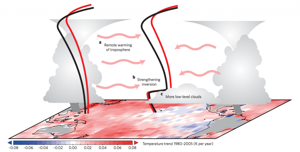 Illustration of impact of uneven warming in the Pacific Ocean on cloud cover in the tropics. The vertical lines show the temperature changes through the atmosphere (shows before (black) and after (red) impact of human-caused warming). Underlying map shows change in average temperature over 1980-2005 (in degrees C per year). Source: Mauritsen (2016) 