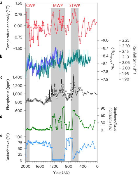 Long-term trends (over the past [sim]2,000 years) in reconstructed air temperature and Asia summer monsoon rainfall compared with the Lake Gonghai sediment core trends for phosphorus-laden soil erosion, and shifts in dominance between oligotrophic (low nutrient) and eutrophic (high nutrient) diatom indicators.