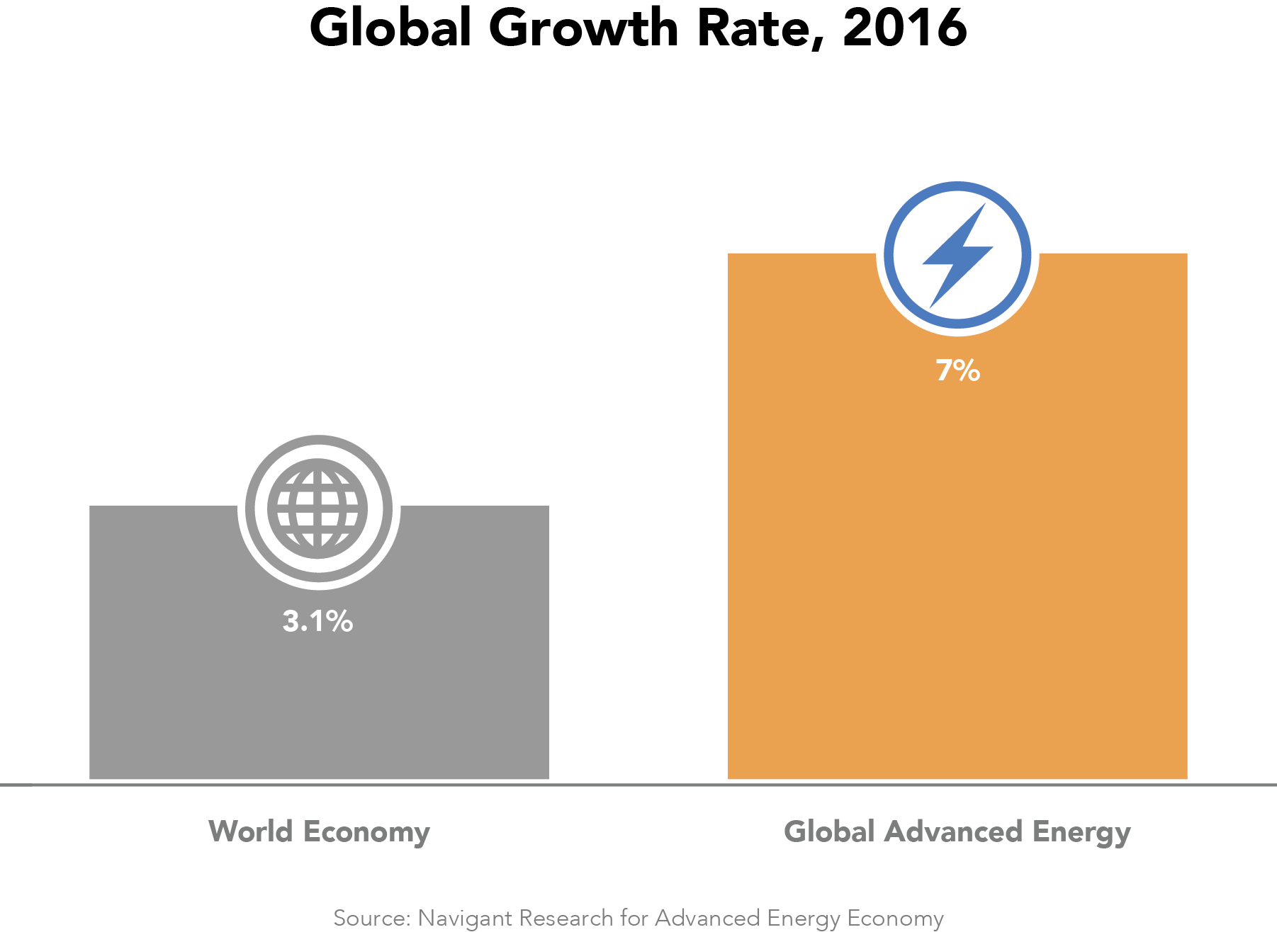 global advanced energy growth