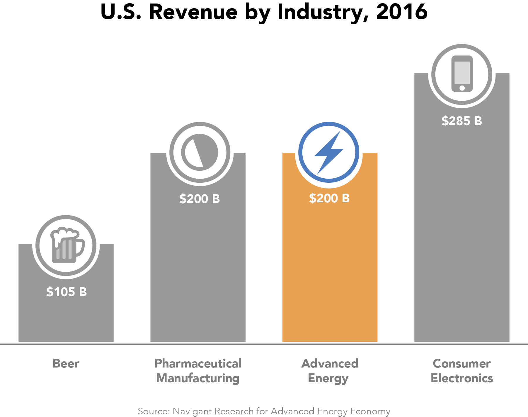 us advanced energy industry