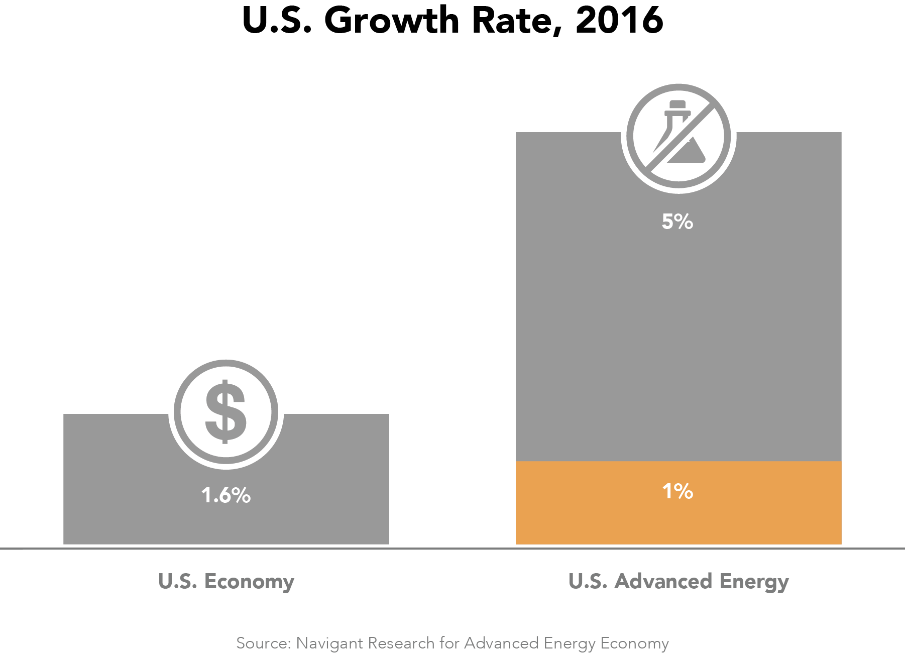 us advanced energy growth