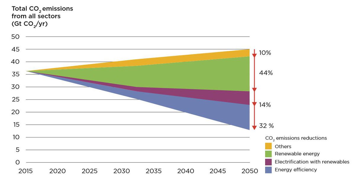 Primary CO2 emissions reduction potential by technology in the Reference Case and REmap (2015-2050).