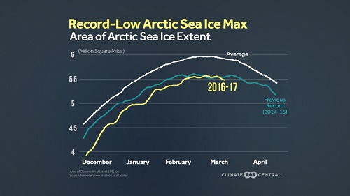 Area of Arctic Sea Ice Extent