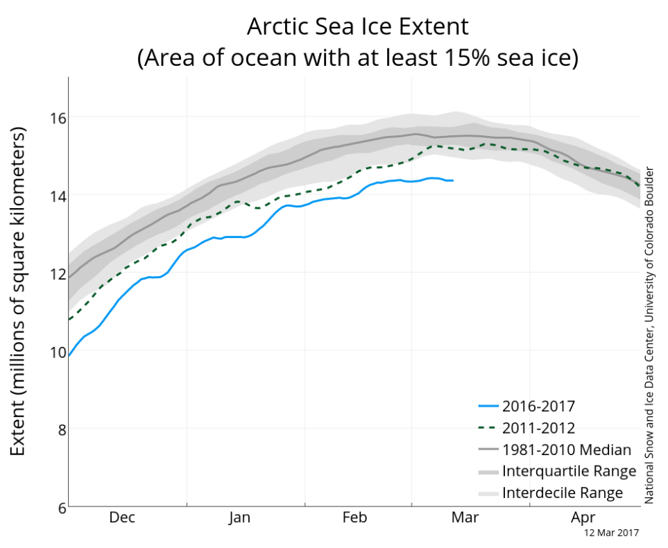 As of 12 Mar, sea ice extent remains at a record low, following the lowest February extent in the 38-year satellite record. Source: NSIDC 