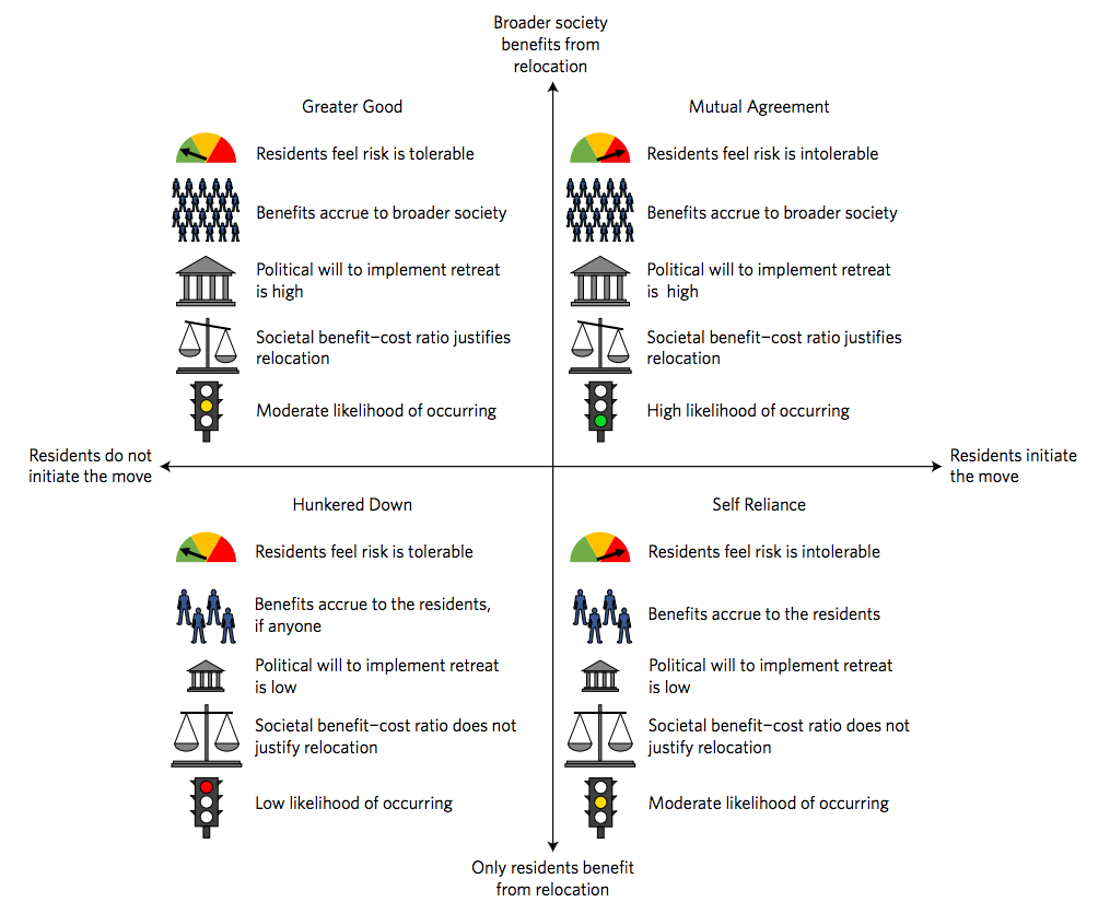 Key characteristics of each quadrant in the managed retreat conceptual model. The two axes represent the residents&rsquo; initial desire to move and who benefits from the move. Political will, societal benefit-cost ratio, and likelihood of occurrence stem from those two factors. Source: Hino et al. (2017) 