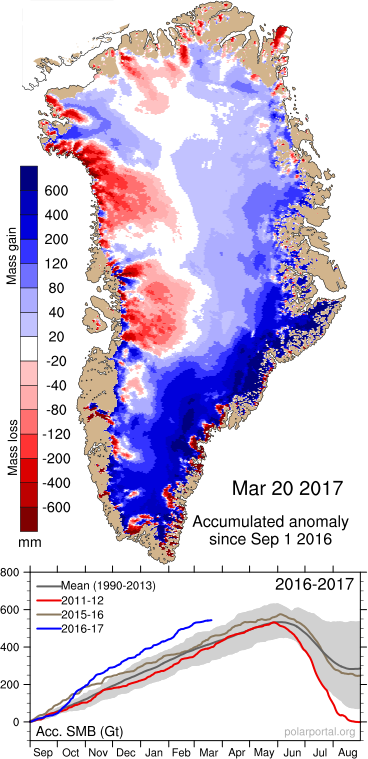 Top: Map of ice mass lost (red) and gained (blue) from the surface of Greenland through snowfall between 1 September 2016 and 20 March 2017 (in mm water equivalent) Bottom: Change in surface ice mass during winter 2016/17 compared to previous years. Source: Danish Meteorological Institute 