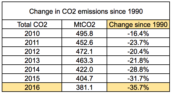 Source: Carbon Brief analysis of Department of Business, Energy and Industrial Strategy energy, emissions and coal use data. 