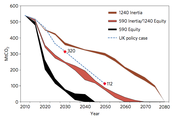 Net CO2 emissions from the UK energy system under the Paris Agreement, based on “Equity” and “Inertia” allocations of effort. The global CO2 budget is set as either 590 or 1,240 Gt after 2015 – the outermost limits for a likely chance of 2C used in the most recent Intergovernmental Panel on Climate Change (IPCC) report. 590 Inertia and 1240 Equity are shown together as they have the same trajectory. The red markers in the current UK policy case show CO2 emissions in line with the Climate Change Act for 2030 and 2050. Source: Pye et al., (2017) 