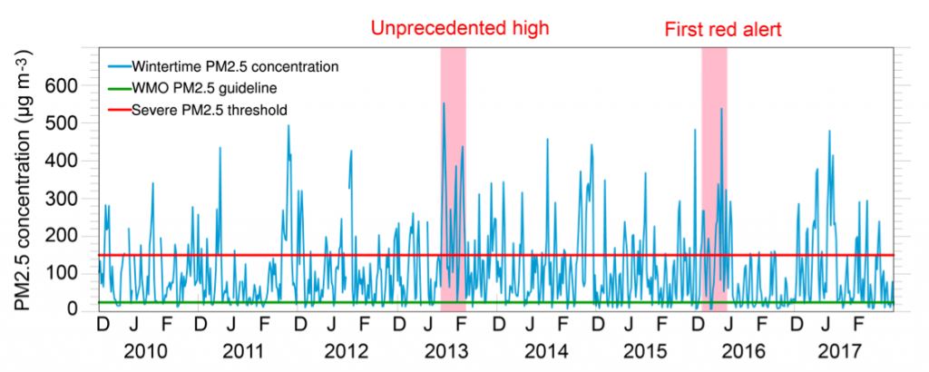 Timeseries of observed winter daily PM2.5 levels near Beijing (blue line). Red line shows the “severe” haze threshold, and the green line shows the WHO guideline maximum level for daily PM2.5. The red shading highlights January 2013 and December 2015 when many severe haze events occurred. Credit: Wenju Cai 