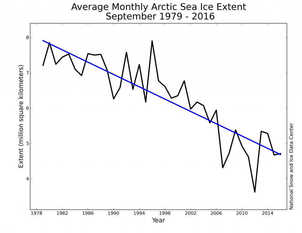 Average Arctic sea ice extent for the month of September between 1979 and 2016. Black line shows annual data, and blue line shows the long-term trend. Credit: NSIDC