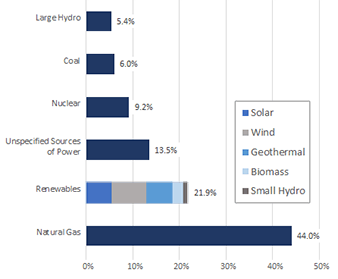 Bar graph of California power