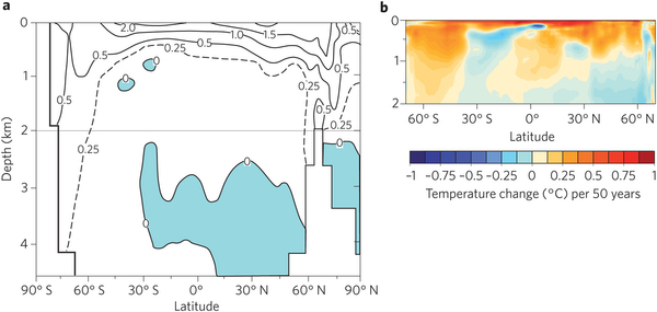 Zonally averaged ocean temperature ([deg]C) change.
