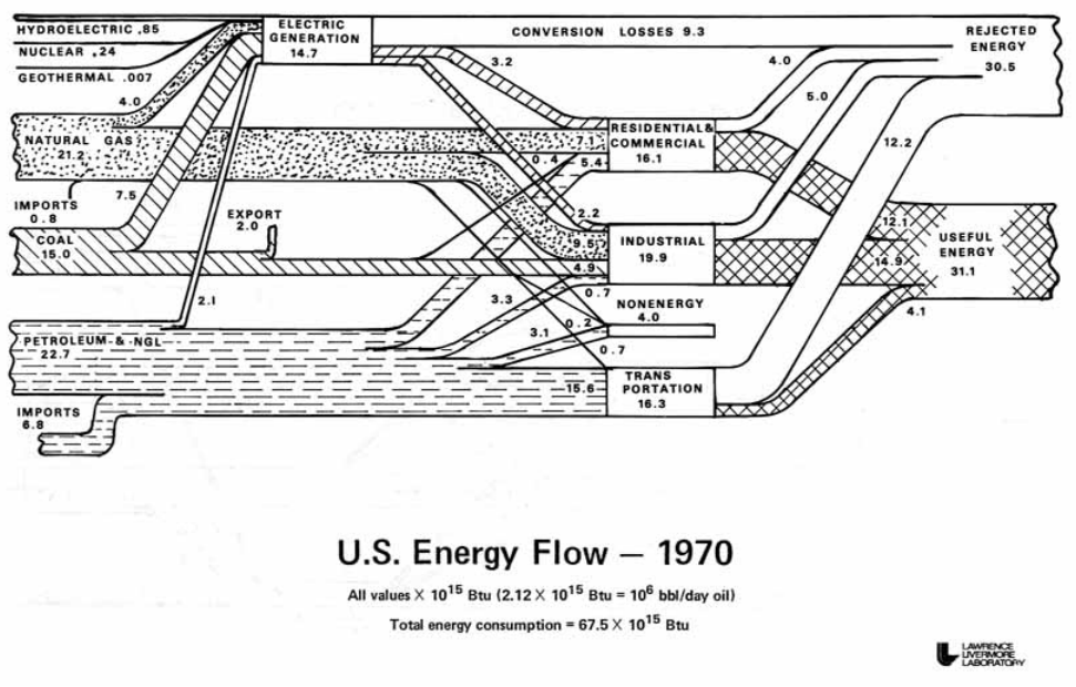 llnl energy spaghetti, 1970