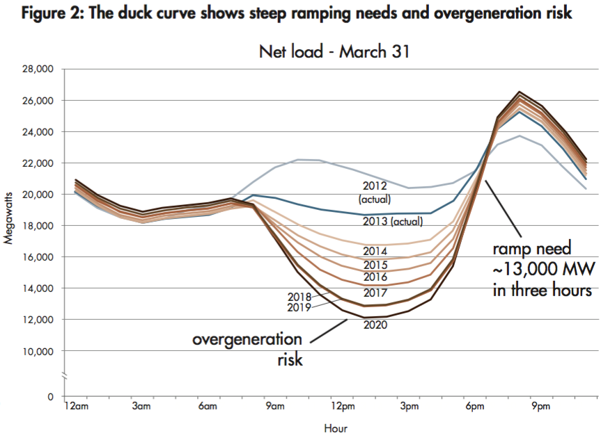 california's duck curve.