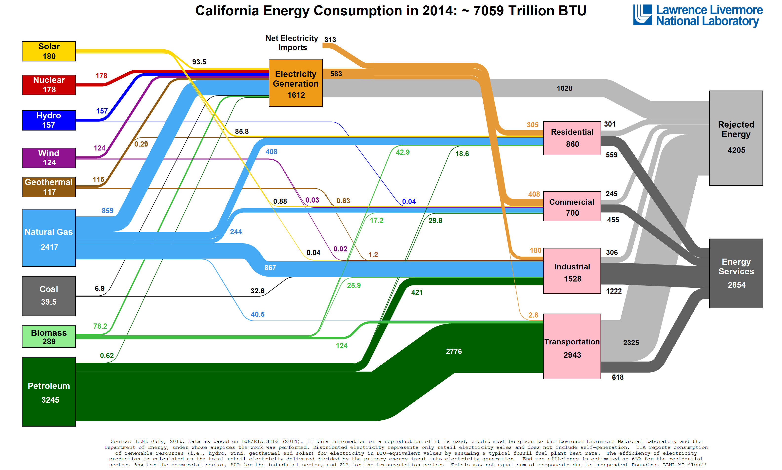 llnl energy spaghetti, CA, 2014
