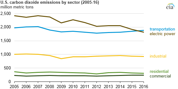 eia emissions by sector 2016