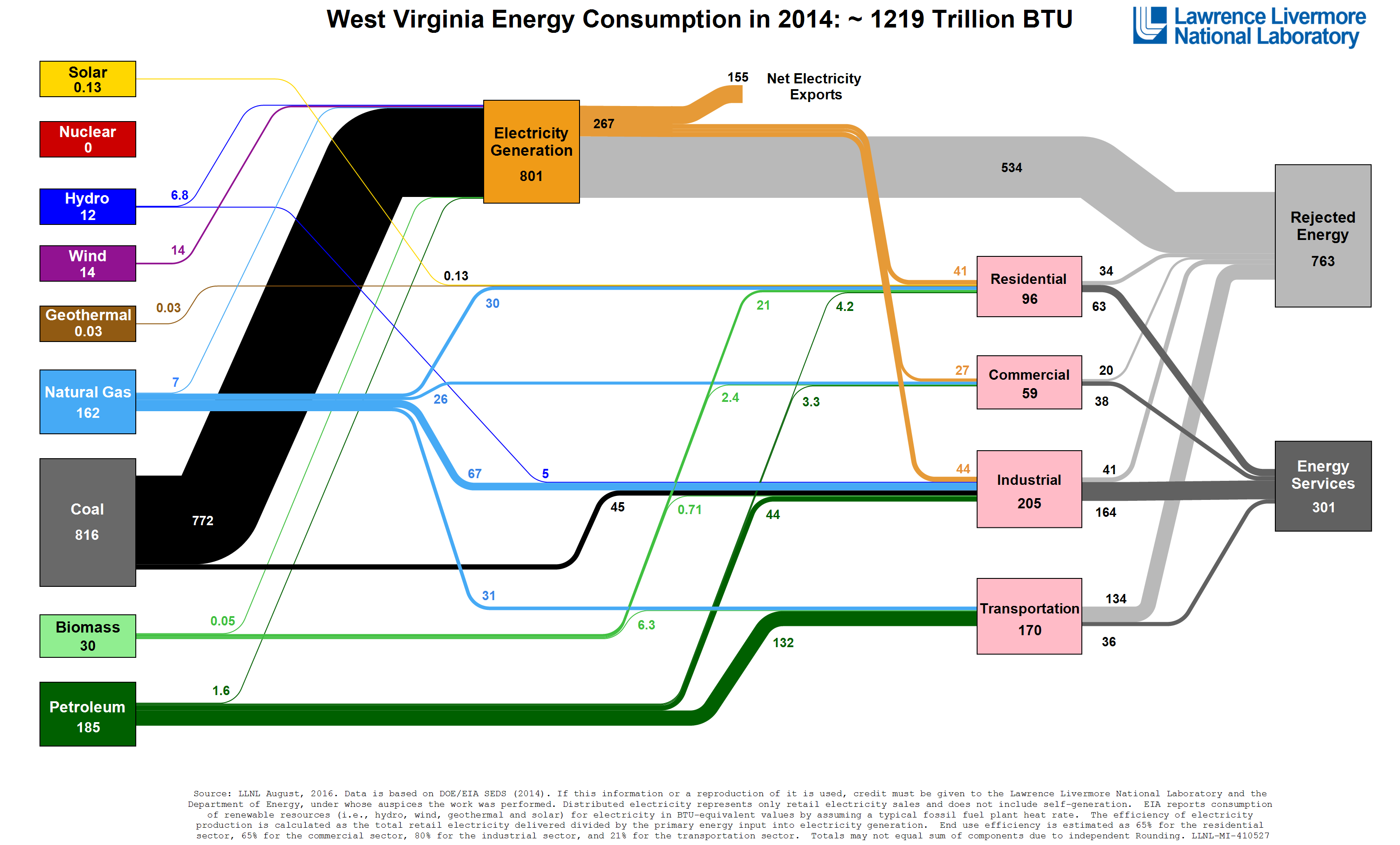 llnl energy spaghetti, WV, 2014