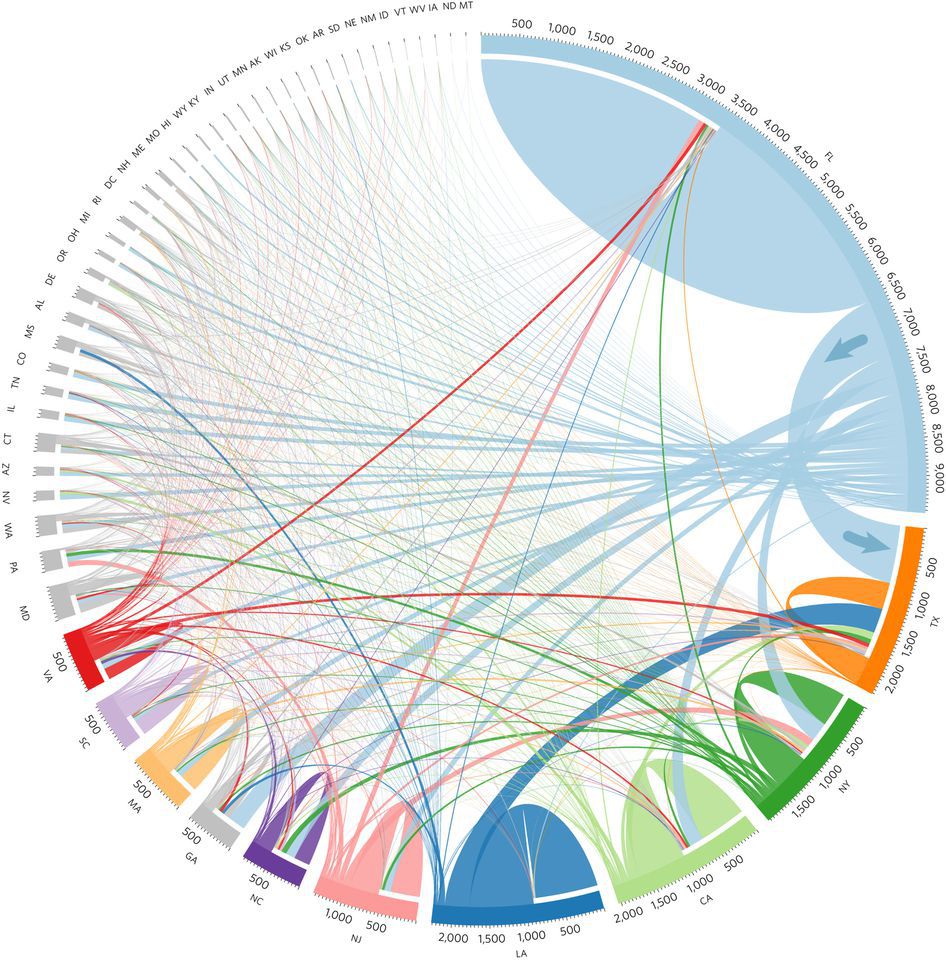 Tick marks show the number of migrants (inflows and outflows) in thousands. States are ordered clockwise by the size of inflows. The top ten outflow states are colored; all other states are in grey. Tick marks show the number of migrants (inflows and outflows) in thousands. States are ordered clockwise by the size of inflows. The top ten outflow states are colored; all other states are in grey.
