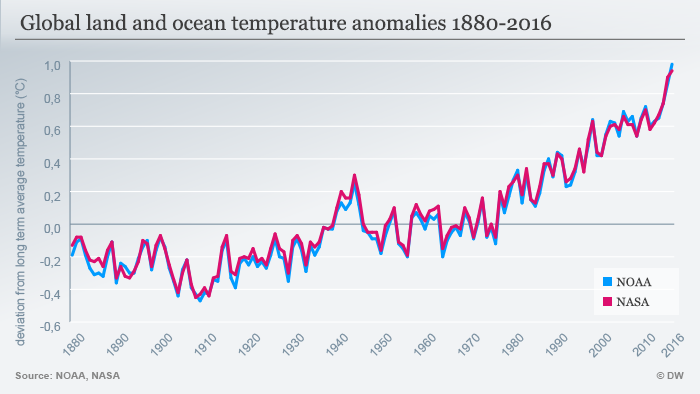Infographic global land and ocean temperature anomalies 1880-2016