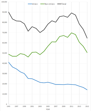 Coal employment graph