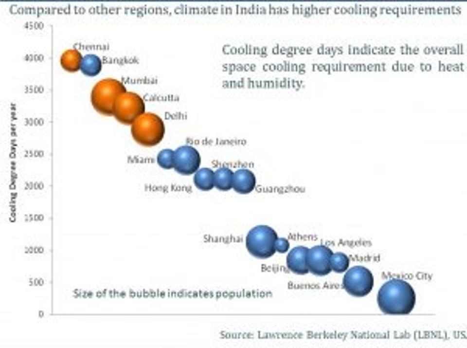 India is home to four of the five most populous cities with the highest cooling requirements in "cooling degree days," a measure of the number of degrees above 65º surpassed in a year.