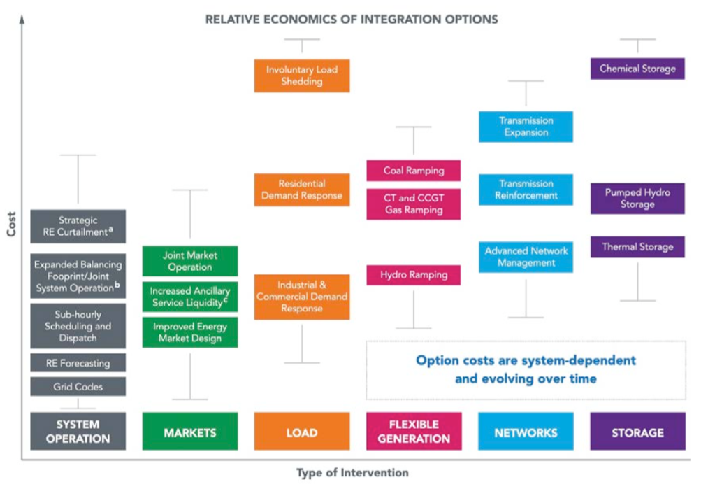 nrel integration options