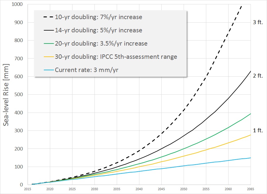 Sea-level rise projections