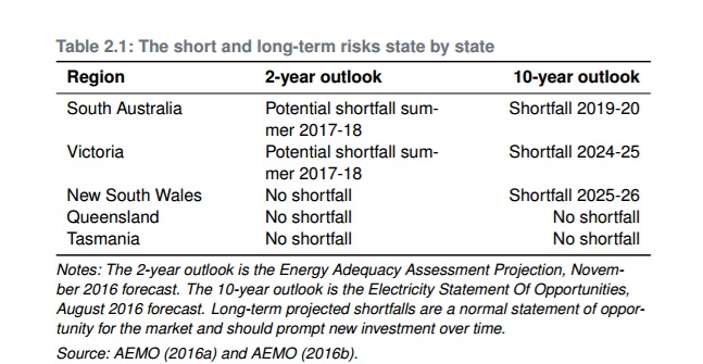 A table showing the short and long-term energy risks state by state.