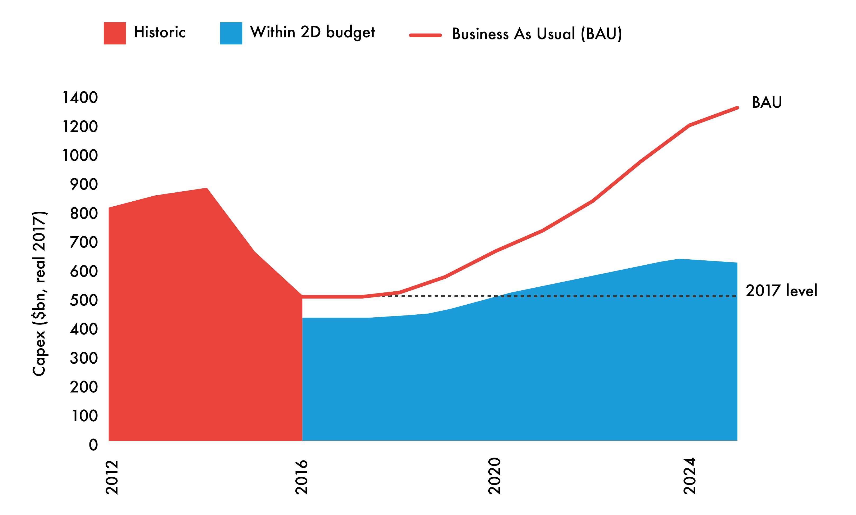 capex under a 2d scenario