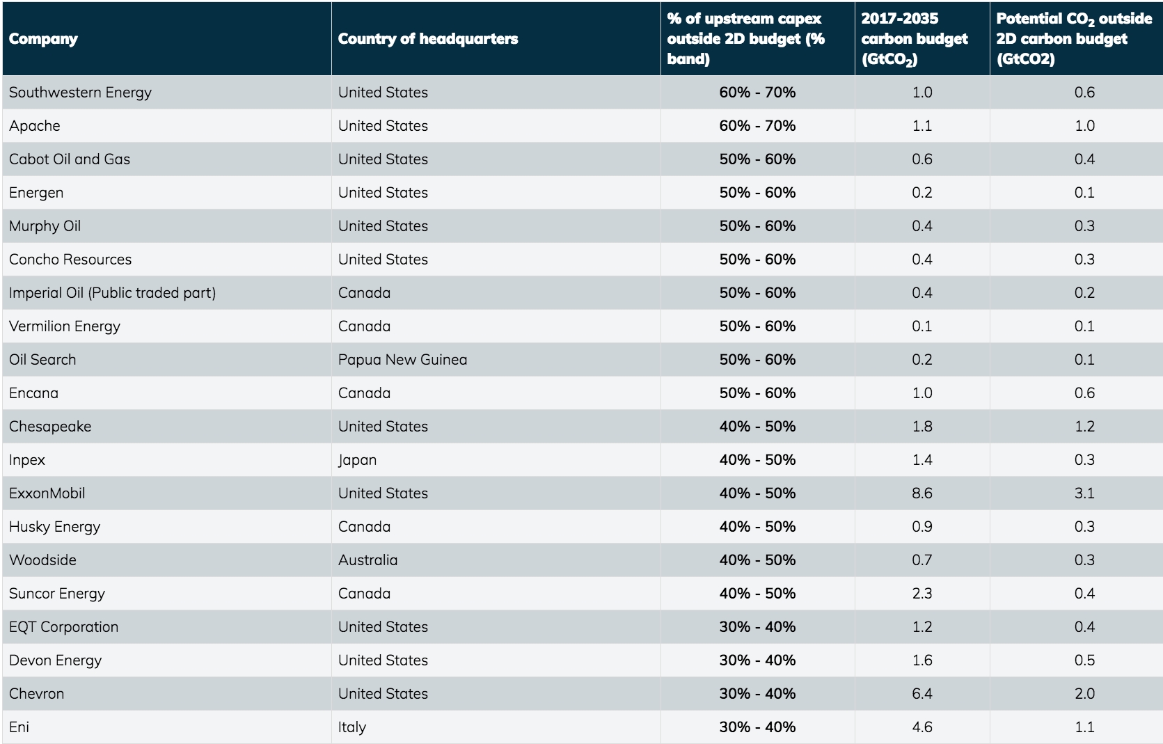 oil companies’ exposure to carbon risk