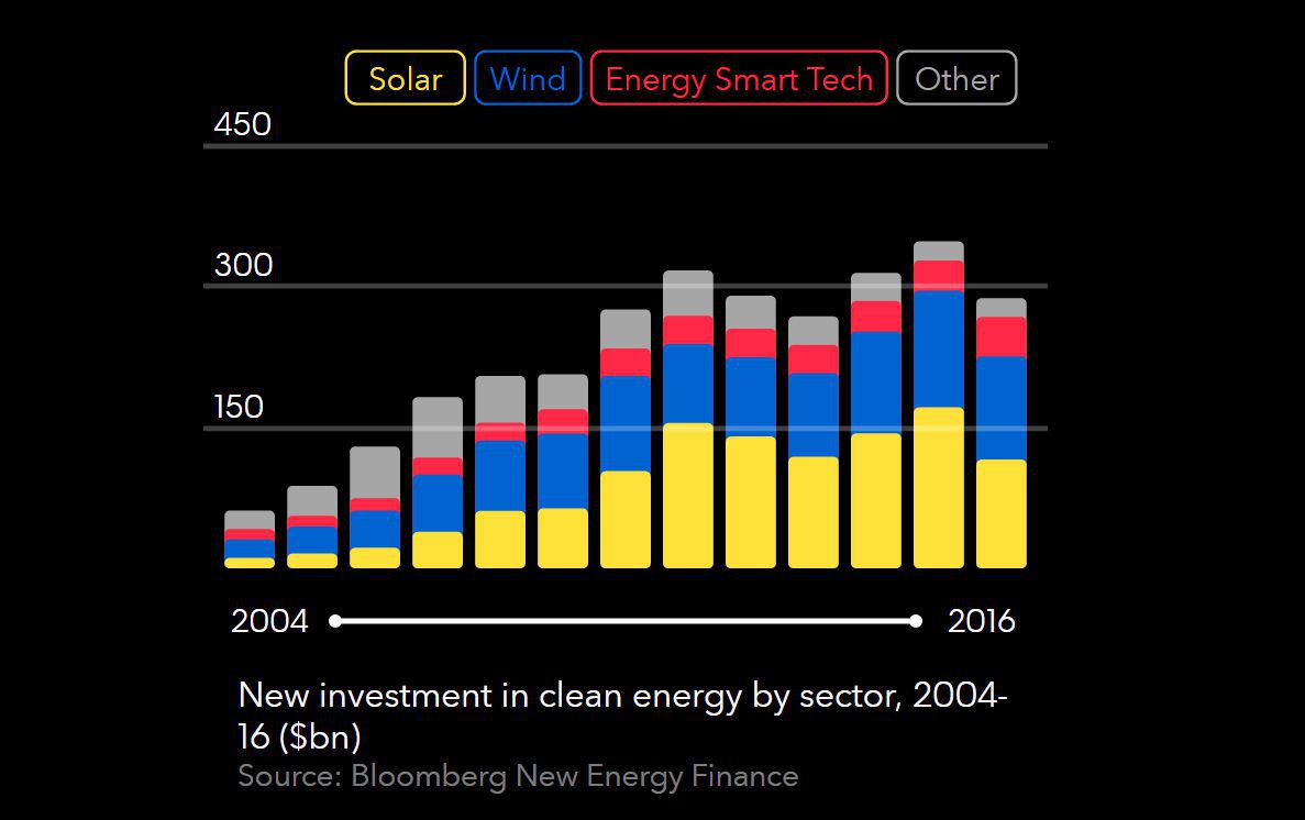 Growth in renewable energy investment from 2004 through 2016.