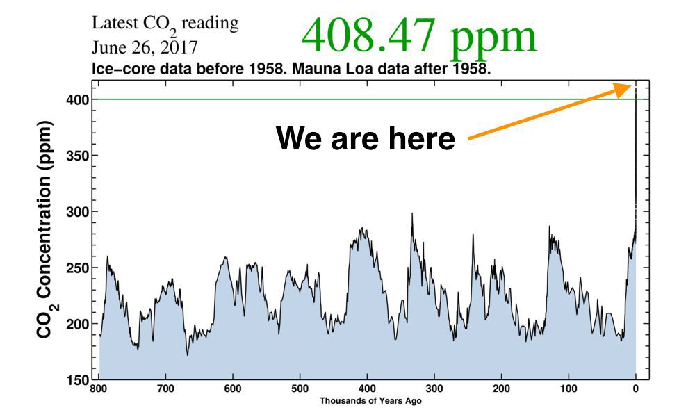 Carbon dioxide levels are now at the highest level in human history.
