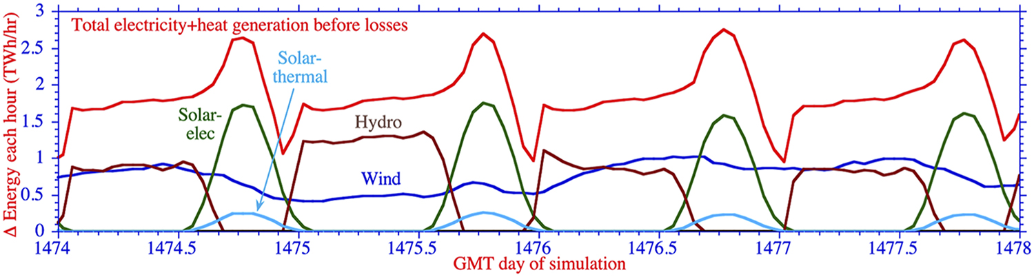 Four Days in 2055: Dynamic heat and power supplies in the wind, water and sunlight-fueled Continental U.S. simulated by Stanford's Mark Jacobson 