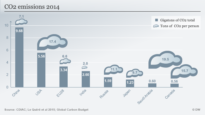 Infographic CO2 Emissionen 2014 
