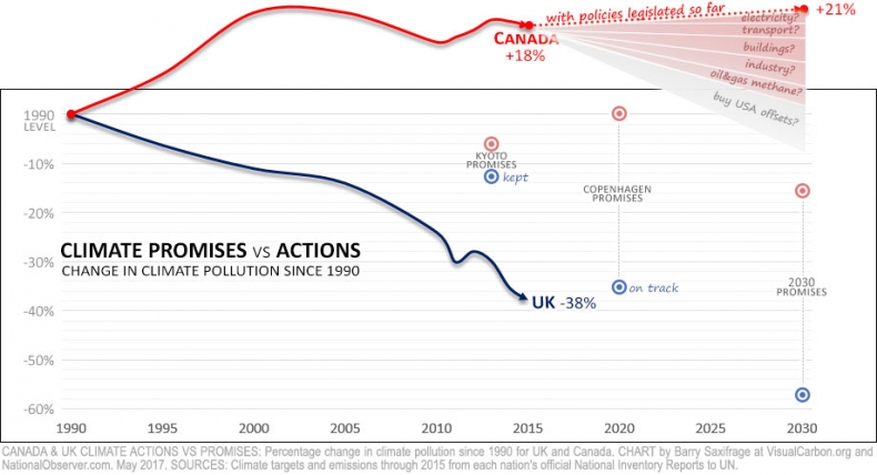 Canada & UK climate pollution. Percent change from 1990 to 2015. With projections and plans to 2030. Canada & UK climate pollution. Percent change from 1990 to 2015. With projections and plans to 2030.