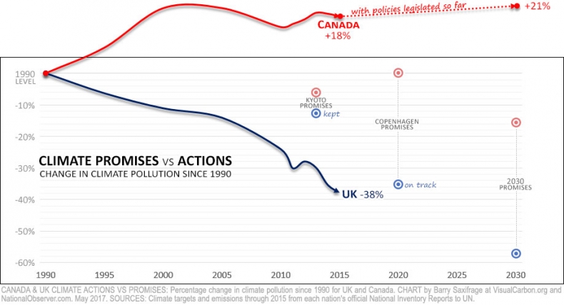 Canada & UK climate pollution. Percent change from 1990 to 2015. With projections to 2030. Canada & UK climate pollution. Percent change from 1990 to 2015. With projections to 2030.