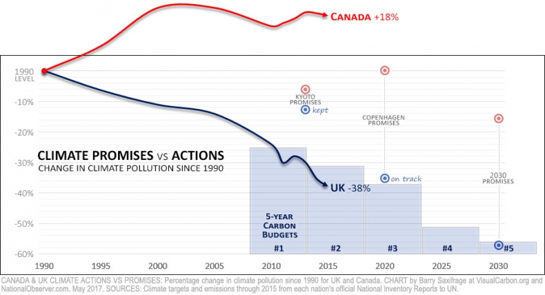 Canada & UK climate pollution. Percent change from 1990 to 2015, with UK carbon budgets. Canada & UK climate pollution. Percent change from 1990 to 2015, with UK carbon budgets.