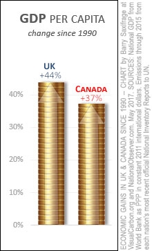 Canada & UK GDP per capita. Change from 1990 to 2015 Canada & UK GDP per capita. Change from 1990 to 2015