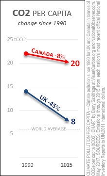 Canada & UK carbon footprint per capita from 1990 to 2015 Canada & UK carbon footprint per capita from 1990 to 2015