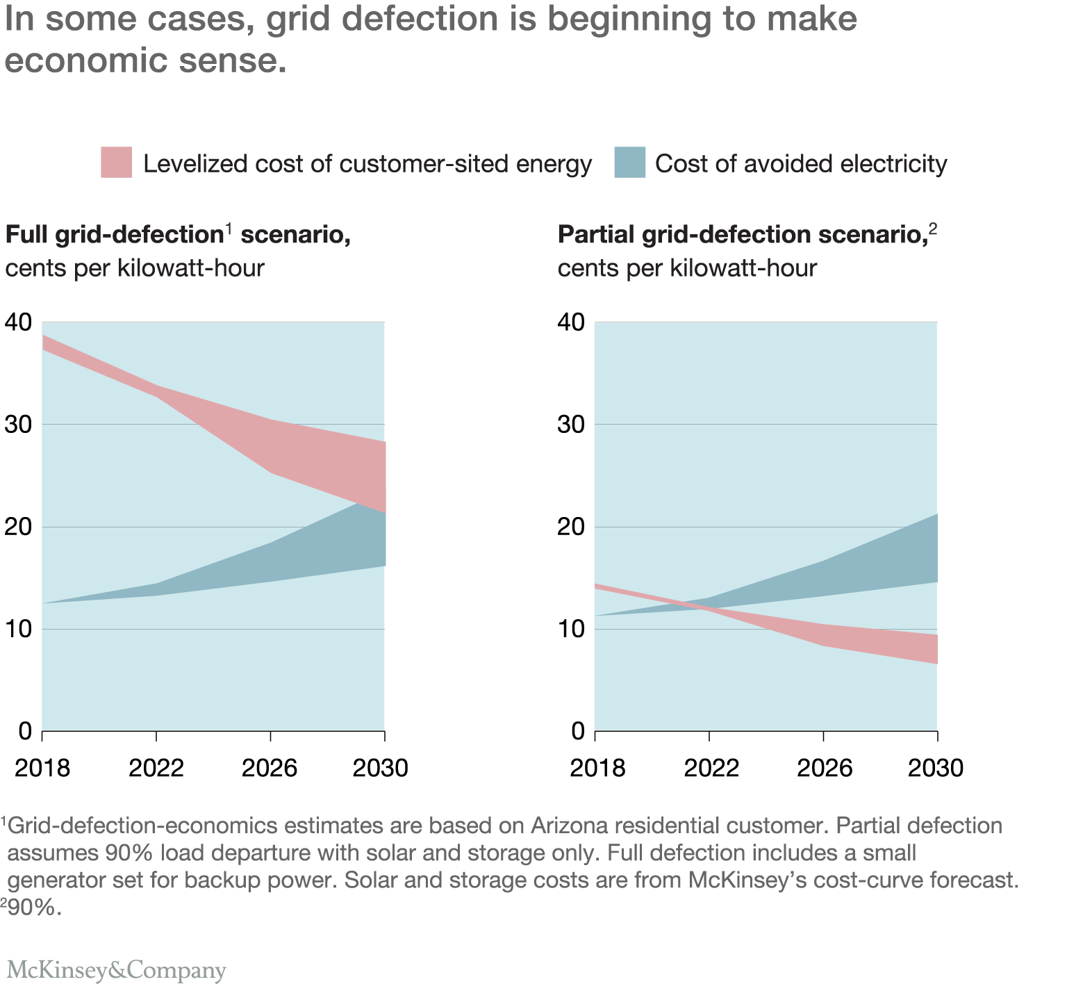 mckinsey on grid defection