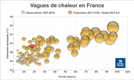 Vagues de chaleur observ&eacute;es en France entre 1947 et 2016 (en gris) et projet&eacute;es entre 2017 et 2100 (en dor&eacute;), dans un sc&eacute;nario de poursuite des &eacute;missions de gaz &agrave; effet de serre &agrave; leur rythme actuel.