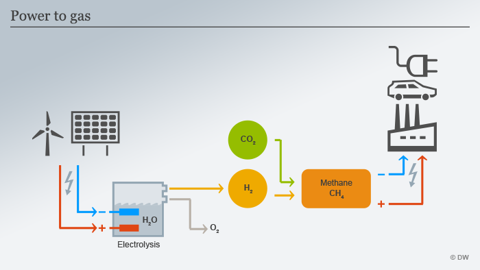 Infographic power-to-gas