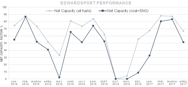 Edwardsport Capacity Factor graph. Data source: IURC filings