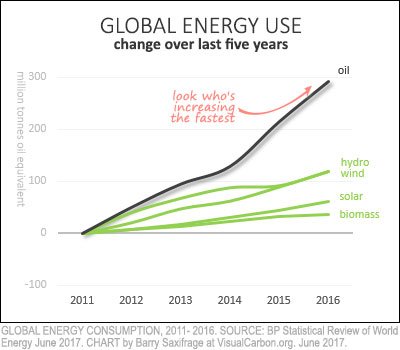 Global oil and renewables energy use from 2011 to 2016 Global oil and renewables energy use from 2011 to 2016