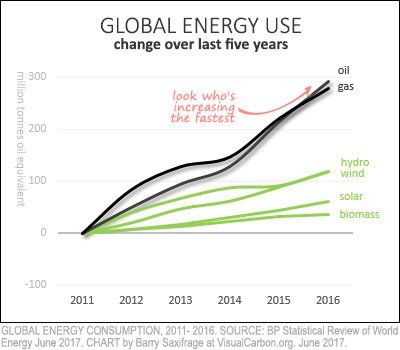Global oil, gas and renewables energy use from 2011 to 2016 Global oil, gas and renewables energy use from 2011 to 2016