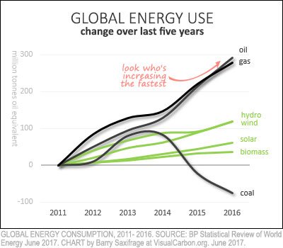 Global oil, gas, coal and renewables energy use from 2011 to 2016 Global oil, gas, coal and renewables energy use from 2011 to 2016