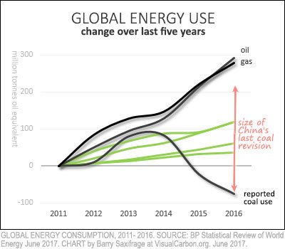 Global oil, gas, coal and renewables energy use from 2011 to 2016 vs China 2013 coal revision Global oil, gas, coal and renewables energy use from 2011 to 2016 vs China 2013 coal revision