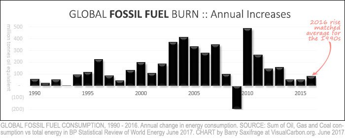 Annual change in global fossil fuel consumption from 1990 to 2016 Annual change in global fossil fuel consumption from 1990 to 2016